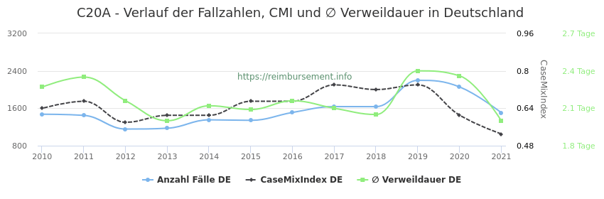 Verlauf der Fallzahlen, CMI und ∅ Verweildauer in Deutschland in der Fallpauschale C20A
