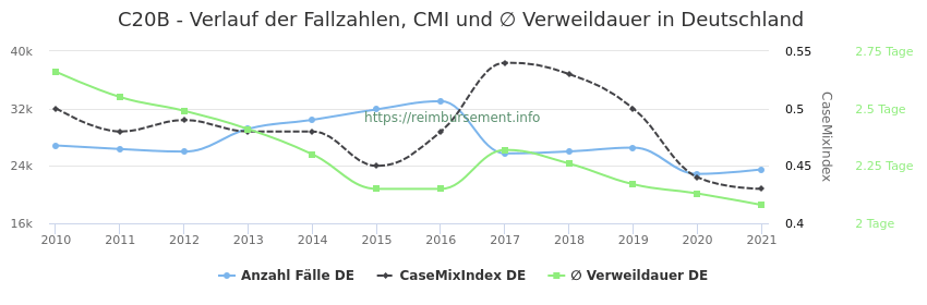 Verlauf der Fallzahlen, CMI und ∅ Verweildauer in Deutschland in der Fallpauschale C20B