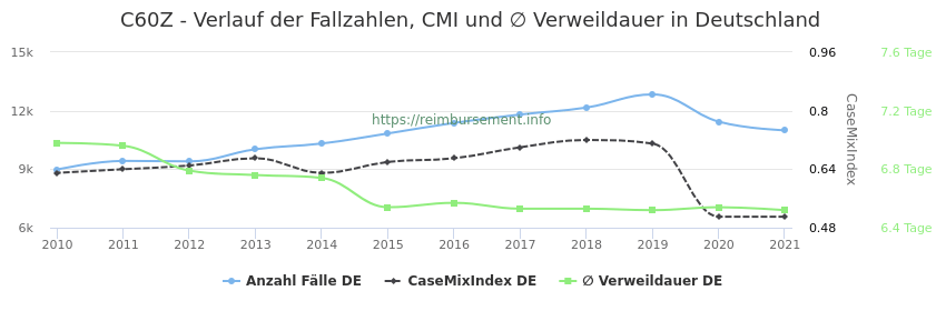 Verlauf der Fallzahlen, CMI und ∅ Verweildauer in Deutschland in der Fallpauschale C60Z
