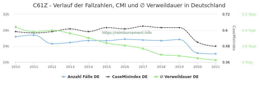 Verlauf der Fallzahlen, CMI und ∅ Verweildauer in Deutschland in der Fallpauschale C61Z