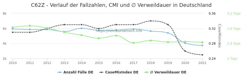 Verlauf der Fallzahlen, CMI und ∅ Verweildauer in Deutschland in der Fallpauschale C62Z