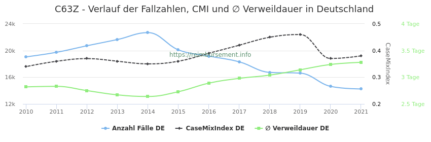 Verlauf der Fallzahlen, CMI und ∅ Verweildauer in Deutschland in der Fallpauschale C63Z