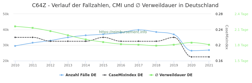 Verlauf der Fallzahlen, CMI und ∅ Verweildauer in Deutschland in der Fallpauschale C64Z