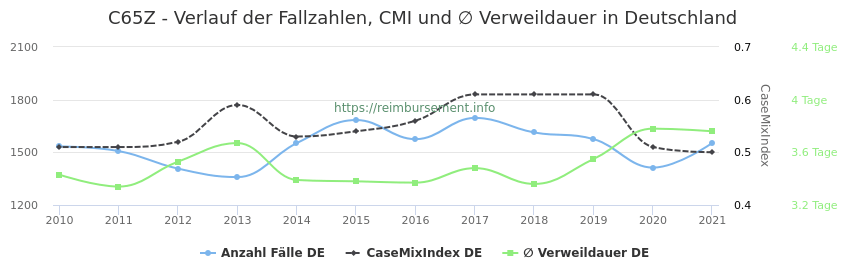 Verlauf der Fallzahlen, CMI und ∅ Verweildauer in Deutschland in der Fallpauschale C65Z