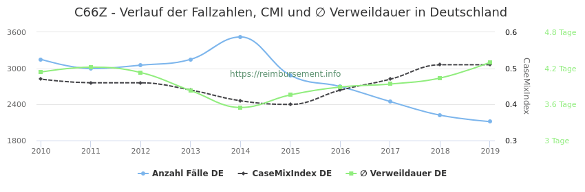 Verlauf der Fallzahlen, CMI und ∅ Verweildauer in Deutschland in der Fallpauschale C66Z