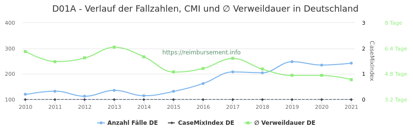 Verlauf der Fallzahlen, CMI und ∅ Verweildauer in Deutschland in der Fallpauschale D01A