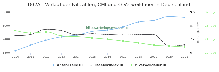 Verlauf der Fallzahlen, CMI und ∅ Verweildauer in Deutschland in der Fallpauschale D02A