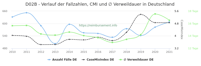 Verlauf der Fallzahlen, CMI und ∅ Verweildauer in Deutschland in der Fallpauschale D02B