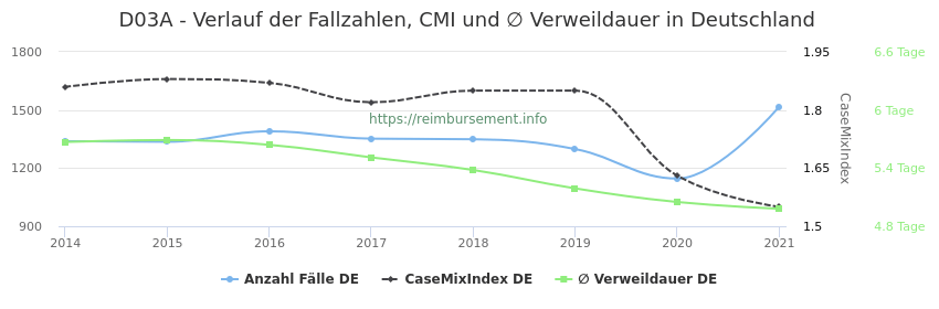 Verlauf der Fallzahlen, CMI und ∅ Verweildauer in Deutschland in der Fallpauschale D03A