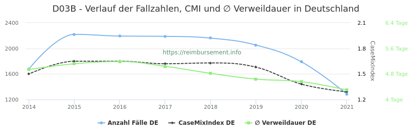 Verlauf der Fallzahlen, CMI und ∅ Verweildauer in Deutschland in der Fallpauschale D03B