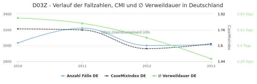 Verlauf der Fallzahlen, CMI und ∅ Verweildauer in Deutschland in der Fallpauschale D03Z