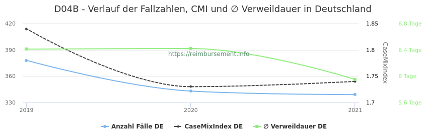Verlauf der Fallzahlen, CMI und ∅ Verweildauer in Deutschland in der Fallpauschale D04B