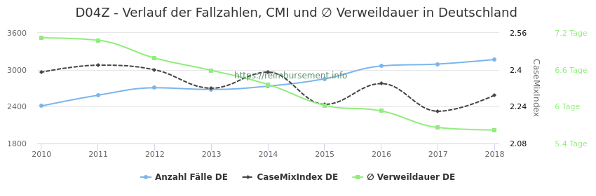 Verlauf der Fallzahlen, CMI und ∅ Verweildauer in Deutschland in der Fallpauschale D04Z