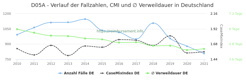 Verlauf der Fallzahlen, CMI und ∅ Verweildauer in Deutschland in der Fallpauschale D05A