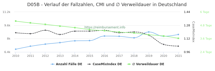 Verlauf der Fallzahlen, CMI und ∅ Verweildauer in Deutschland in der Fallpauschale D05B