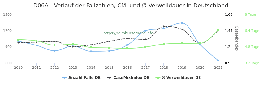 Verlauf der Fallzahlen, CMI und ∅ Verweildauer in Deutschland in der Fallpauschale D06A