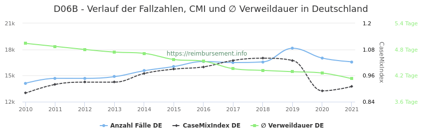 Verlauf der Fallzahlen, CMI und ∅ Verweildauer in Deutschland in der Fallpauschale D06B