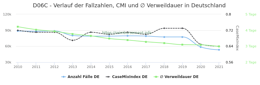 Verlauf der Fallzahlen, CMI und ∅ Verweildauer in Deutschland in der Fallpauschale D06C