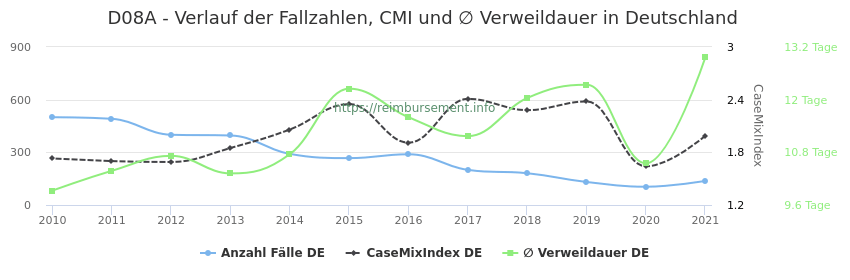 Verlauf der Fallzahlen, CMI und ∅ Verweildauer in Deutschland in der Fallpauschale D08A
