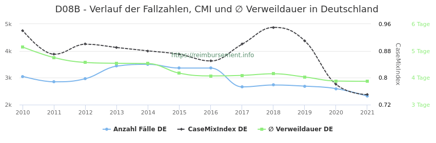 Verlauf der Fallzahlen, CMI und ∅ Verweildauer in Deutschland in der Fallpauschale D08B
