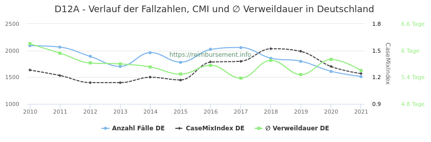 Verlauf der Fallzahlen, CMI und ∅ Verweildauer in Deutschland in der Fallpauschale D12A