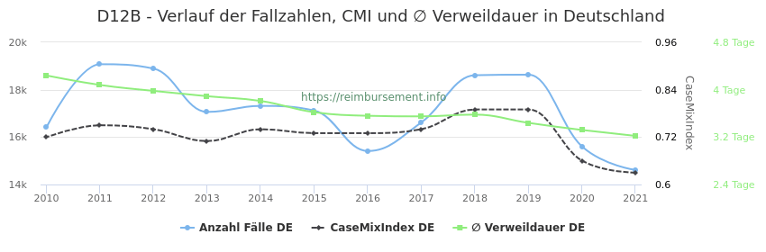 Verlauf der Fallzahlen, CMI und ∅ Verweildauer in Deutschland in der Fallpauschale D12B
