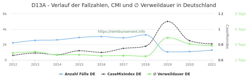 Verlauf der Fallzahlen, CMI und ∅ Verweildauer in Deutschland in der Fallpauschale D13A