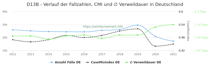Verlauf der Fallzahlen, CMI und ∅ Verweildauer in Deutschland in der Fallpauschale D13B