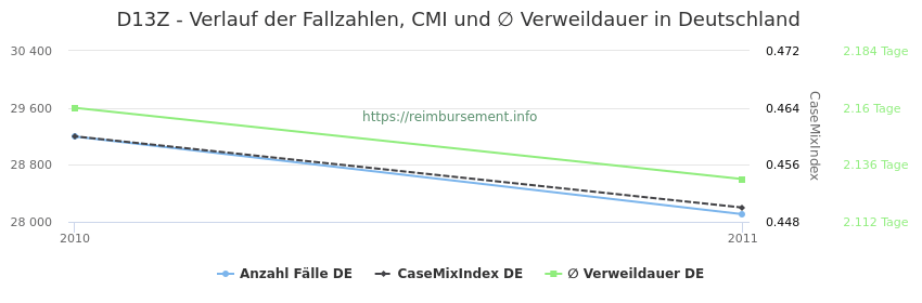 Verlauf der Fallzahlen, CMI und ∅ Verweildauer in Deutschland in der Fallpauschale D13Z