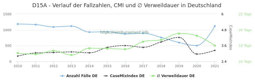 Verlauf der Fallzahlen, CMI und ∅ Verweildauer in Deutschland in der Fallpauschale D15A