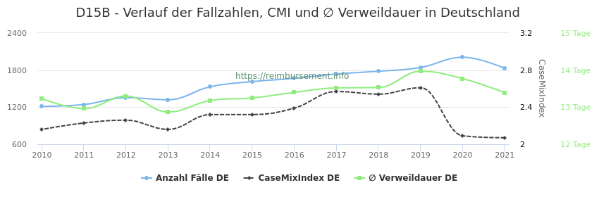 Verlauf der Fallzahlen, CMI und ∅ Verweildauer in Deutschland in der Fallpauschale D15B