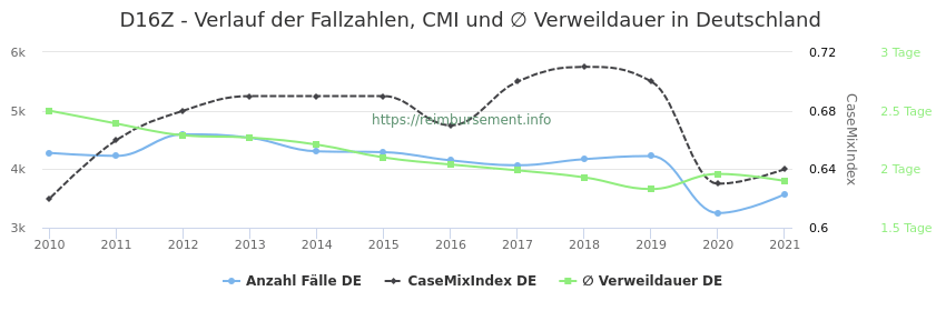 Verlauf der Fallzahlen, CMI und ∅ Verweildauer in Deutschland in der Fallpauschale D16Z