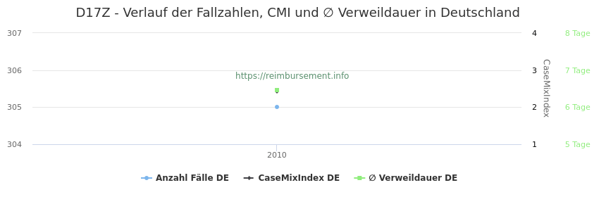 Verlauf der Fallzahlen, CMI und ∅ Verweildauer in Deutschland in der Fallpauschale D17Z