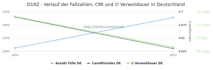 Verlauf der Fallzahlen, CMI und ∅ Verweildauer in Deutschland in der Fallpauschale D18Z