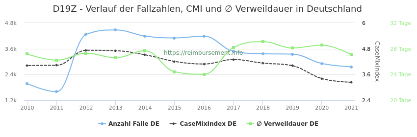 Verlauf der Fallzahlen, CMI und ∅ Verweildauer in Deutschland in der Fallpauschale D19Z
