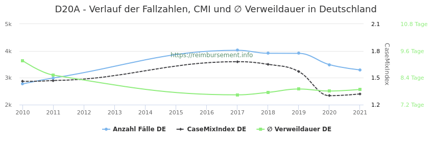 Verlauf der Fallzahlen, CMI und ∅ Verweildauer in Deutschland in der Fallpauschale D20A