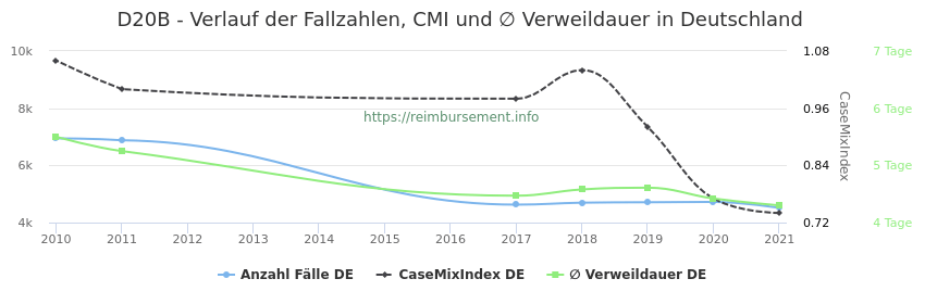 Verlauf der Fallzahlen, CMI und ∅ Verweildauer in Deutschland in der Fallpauschale D20B