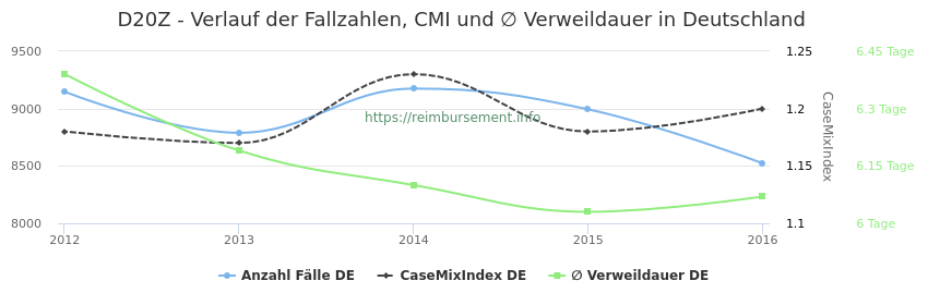 Verlauf der Fallzahlen, CMI und ∅ Verweildauer in Deutschland in der Fallpauschale D20Z