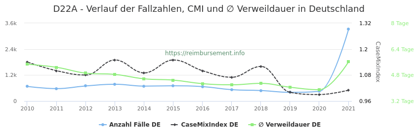 Verlauf der Fallzahlen, CMI und ∅ Verweildauer in Deutschland in der Fallpauschale D22A