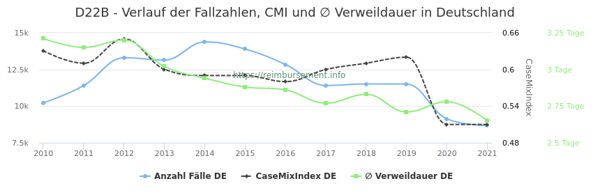 Verlauf der Fallzahlen, CMI und ∅ Verweildauer in Deutschland in der Fallpauschale D22B