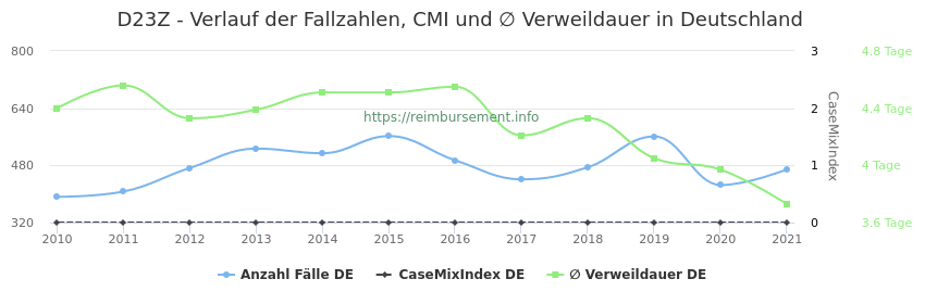 Verlauf der Fallzahlen, CMI und ∅ Verweildauer in Deutschland in der Fallpauschale D23Z