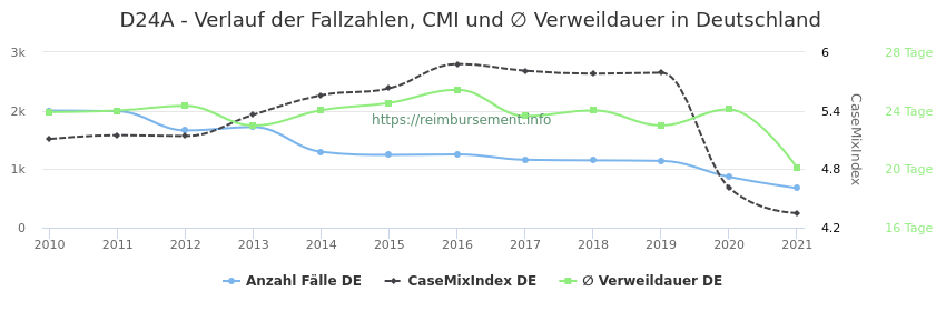 Verlauf der Fallzahlen, CMI und ∅ Verweildauer in Deutschland in der Fallpauschale D24A