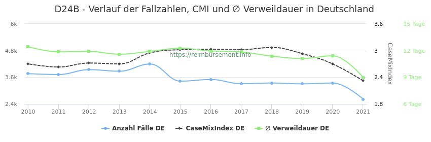 Verlauf der Fallzahlen, CMI und ∅ Verweildauer in Deutschland in der Fallpauschale D24B
