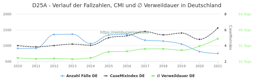 Verlauf der Fallzahlen, CMI und ∅ Verweildauer in Deutschland in der Fallpauschale D25A