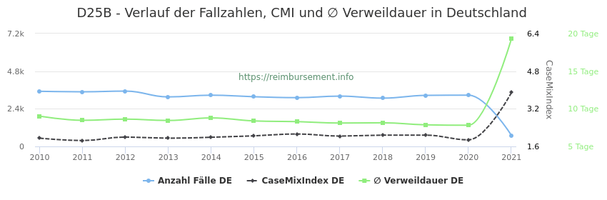 Verlauf der Fallzahlen, CMI und ∅ Verweildauer in Deutschland in der Fallpauschale D25B