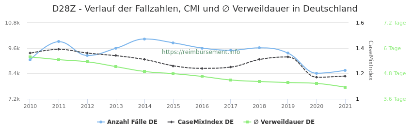 Verlauf der Fallzahlen, CMI und ∅ Verweildauer in Deutschland in der Fallpauschale D28Z
