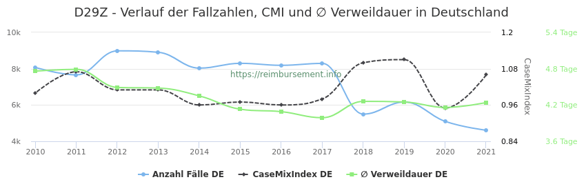 Verlauf der Fallzahlen, CMI und ∅ Verweildauer in Deutschland in der Fallpauschale D29Z