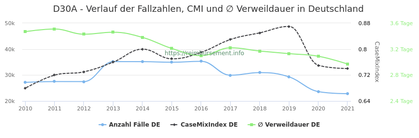 Verlauf der Fallzahlen, CMI und ∅ Verweildauer in Deutschland in der Fallpauschale D30A