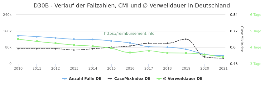 Verlauf der Fallzahlen, CMI und ∅ Verweildauer in Deutschland in der Fallpauschale D30B