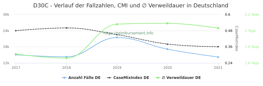 Verlauf der Fallzahlen, CMI und ∅ Verweildauer in Deutschland in der Fallpauschale D30C